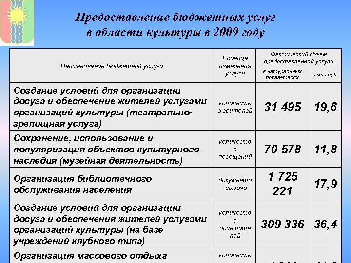 Предоставление бюджетных услуг в области культуры в 2009 году Наименование бюджетной услуги Единица измерения