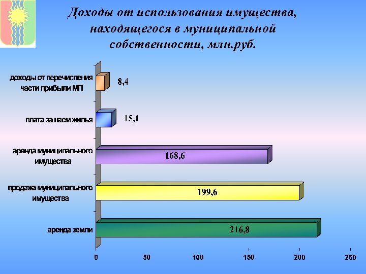 Доходы от использования имущества, находящегося в муниципальной собственности, млн. руб. 