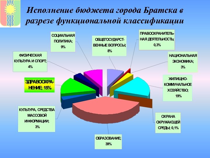 Исполнение бюджета города Братска в разрезе функциональной классификации 