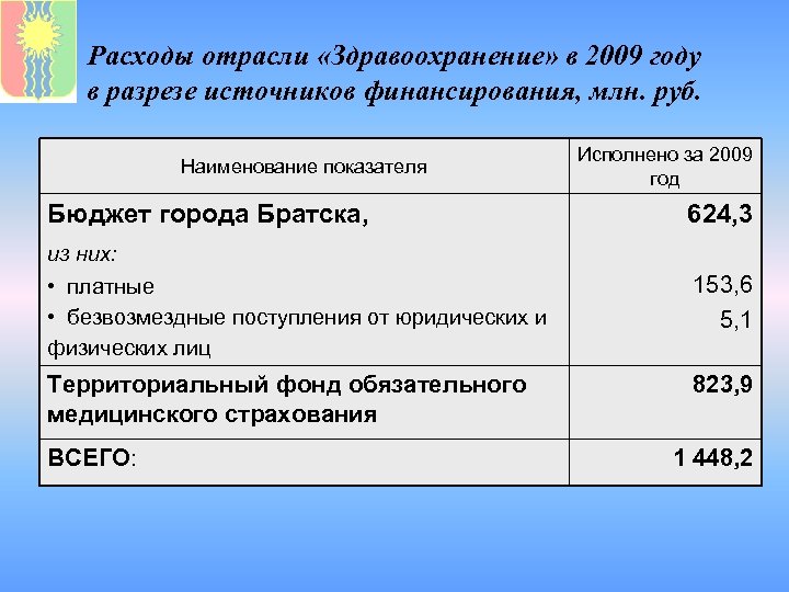 Расходы отрасли «Здравоохранение» в 2009 году в разрезе источников финансирования, млн. руб. Наименование показателя