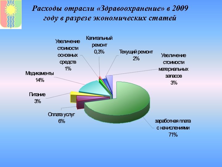 Расходы отрасли «Здравоохранение» в 2009 году в разрезе экономических статей 