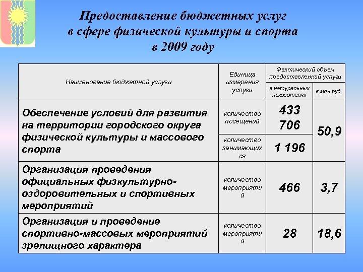 Предоставление бюджетных услуг в сфере физической культуры и спорта в 2009 году Наименование бюджетной