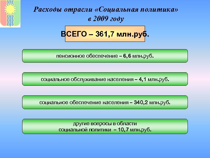 Расходы отрасли «Социальная политика» в 2009 году ВСЕГО – 361, 7 млн. руб. пенсионное
