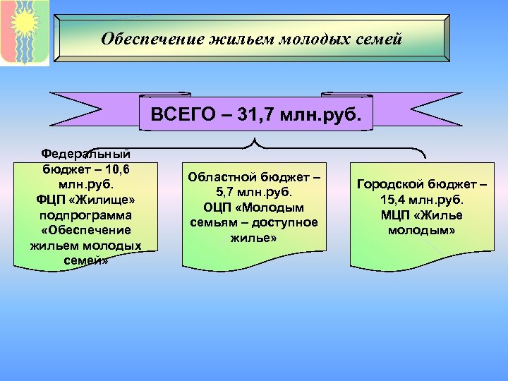 Обеспечение жильем молодых семей ВСЕГО – 31, 7 млн. руб. Федеральный бюджет – 10,