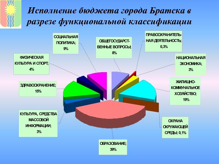 Исполнение бюджета города Братска в разрезе функциональной классификации 