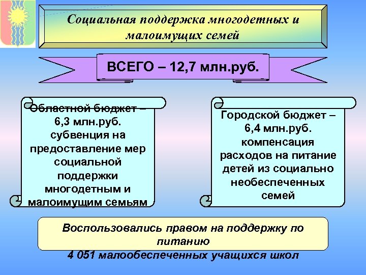 Социальная поддержка многодетных и малоимущих семей ВСЕГО – 12, 7 млн. руб. Областной бюджет