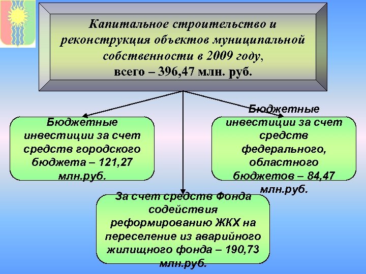 Капитальное строительство и реконструкция объектов муниципальной собственности в 2009 году, всего – 396, 47
