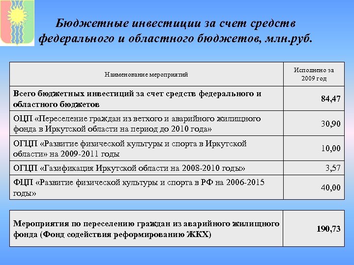 Бюджетные инвестиции за счет средств федерального и областного бюджетов, млн. руб. Наименование мероприятий Исполнено