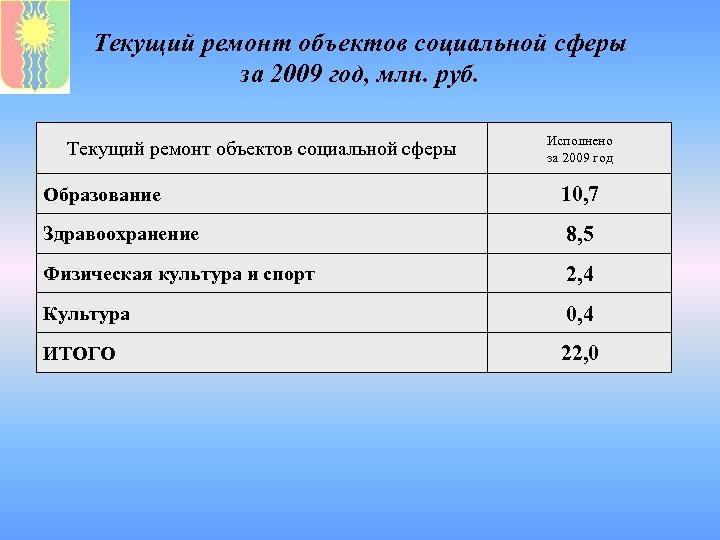 Текущий ремонт объектов социальной сферы за 2009 год, млн. руб. Текущий ремонт объектов социальной