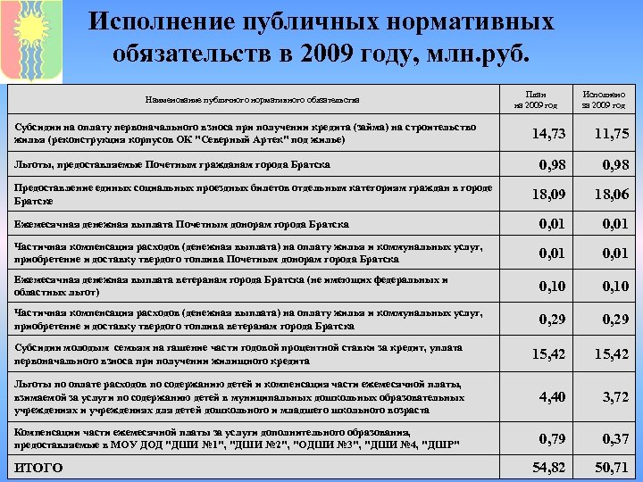 Исполнение публичных нормативных обязательств в 2009 году, млн. руб. Наименование публичного нормативного обязательства Субсидии