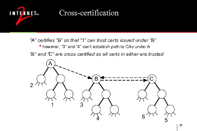 Cross-certification “A” certifies “B” so that “ 1” can trust certs issued under “B”