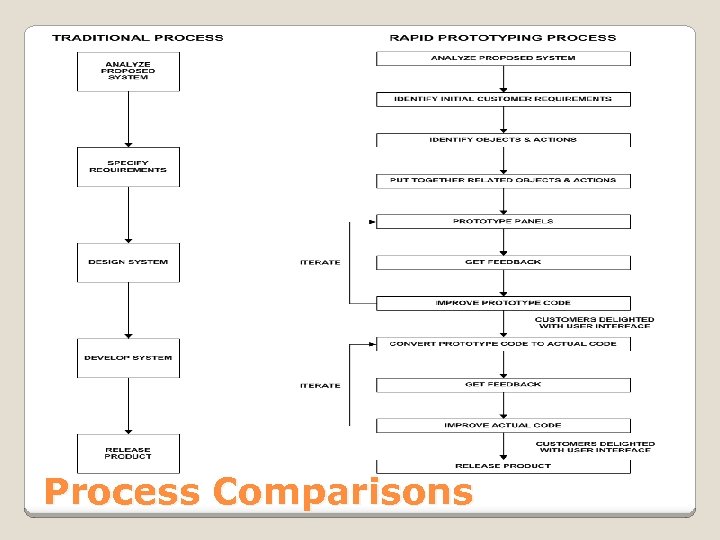 Process Comparisons 