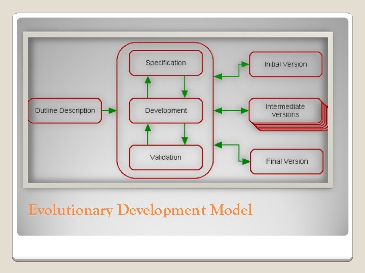 Evolutionary Development Model 