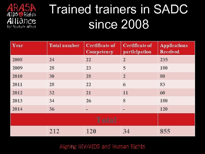 Trained trainers in SADC since 2008 Year Total number Certificate of Competency Certificate of