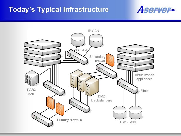 Today’s Typical Infrastructure 