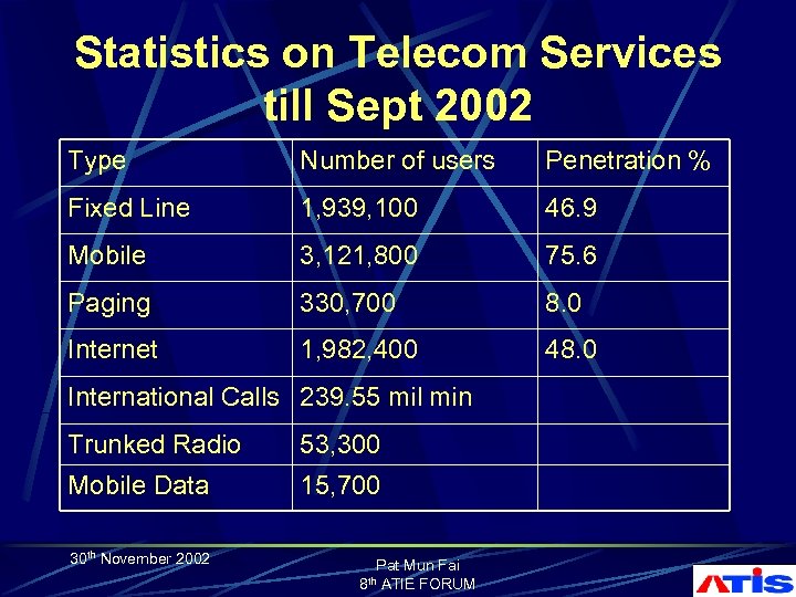 Statistics on Telecom Services till Sept 2002 Type Number of users Penetration % Fixed