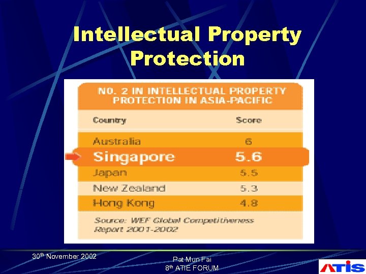  Intellectual Property Protection 30 th November 2002 Pat Mun Fai 8 th ATIE