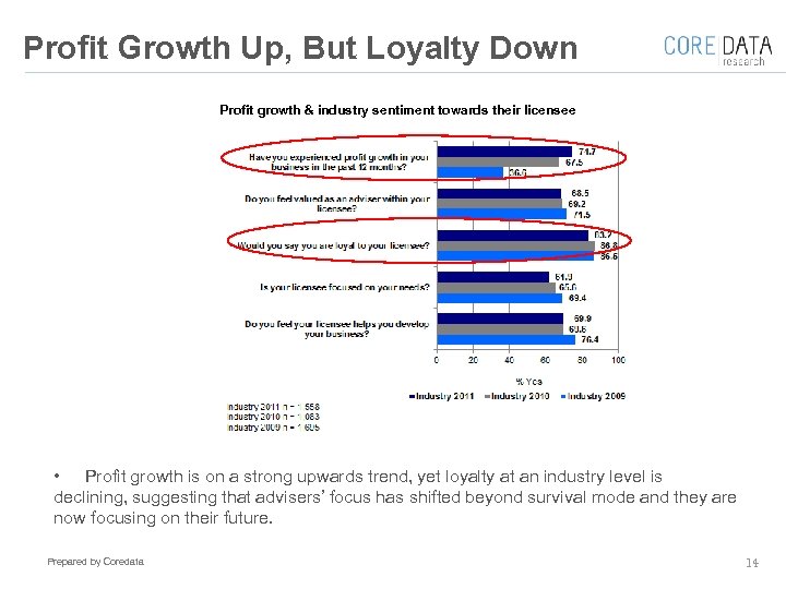 Profit Growth Up, But Loyalty Down Profit growth & industry sentiment towards their licensee