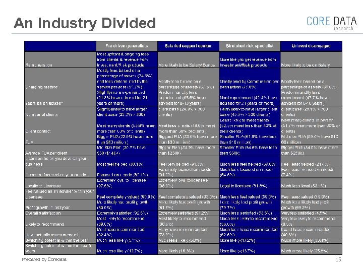 An Industry Divided Prepared by Coredata 15 