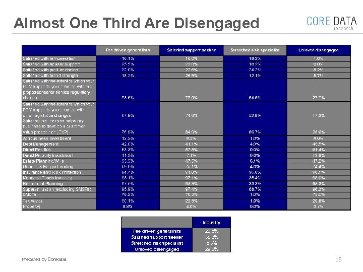 Almost One Third Are Disengaged Industry Fee driven generalists Salaried support seeker Stretched risk