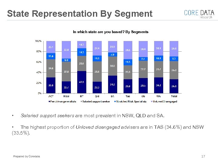 State Representation By Segment In which state are you based? By Segments • Salaried