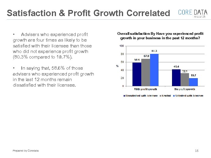 Satisfaction & Profit Growth Correlated • Advisers who experienced profit growth are four times