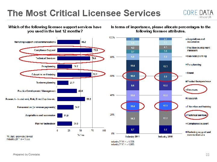 The Most Critical Licensee Services Which of the following licensee support services have you