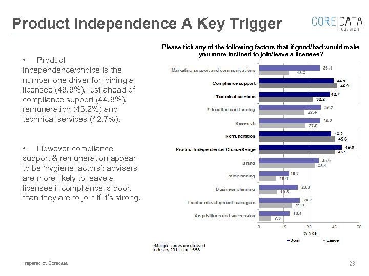 Product Independence A Key Trigger • Product independence/choice is the number one driver for