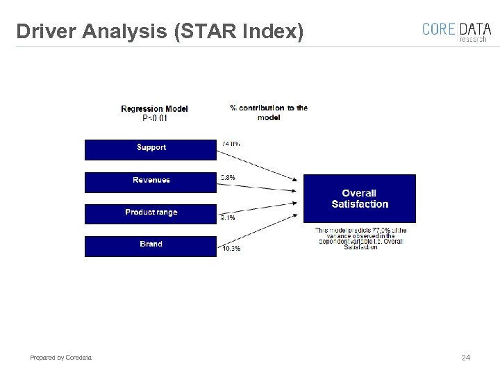 Driver Analysis (STAR Index) Prepared by Coredata 24 