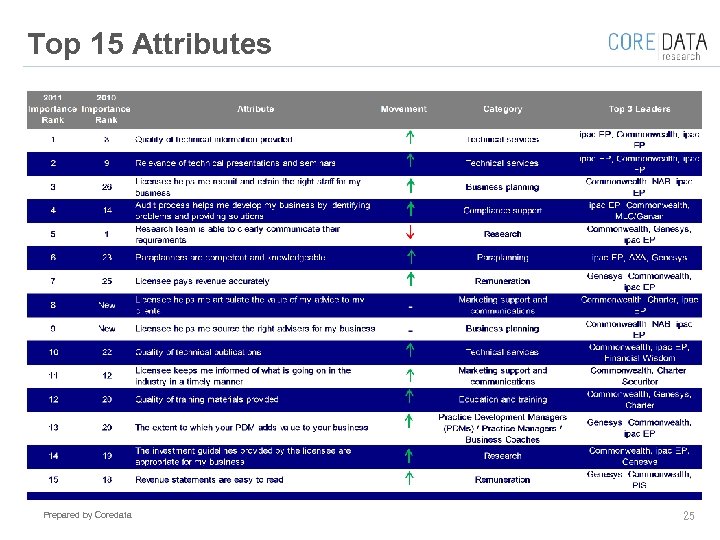 Top 15 Attributes Prepared by Coredata 25 