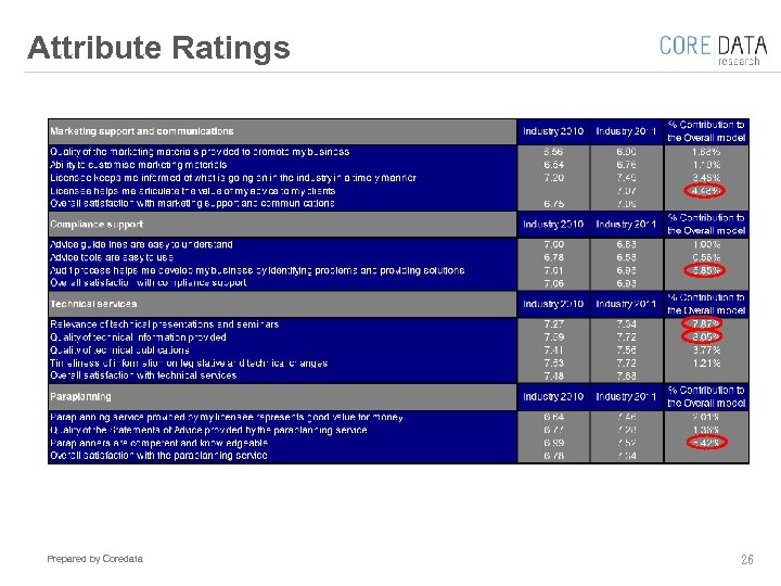 Attribute Ratings Prepared by Coredata 26 