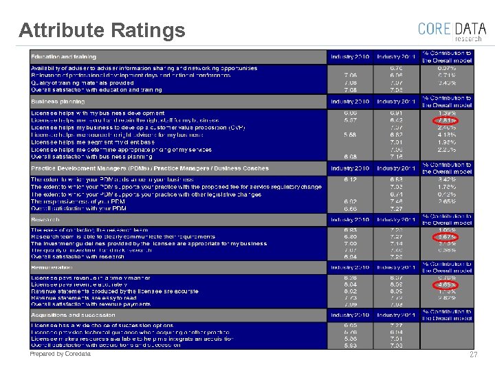 Attribute Ratings Prepared by Coredata 27 