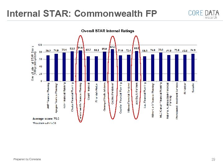 Internal STAR: Commonwealth FP Overall STAR Internal Ratings Prepared by Coredata 29 