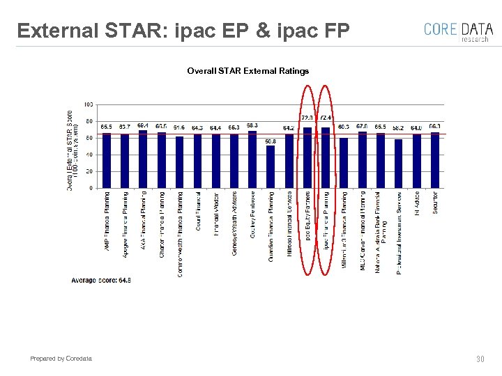 External STAR: ipac EP & ipac FP Overall STAR External Ratings Prepared by Coredata