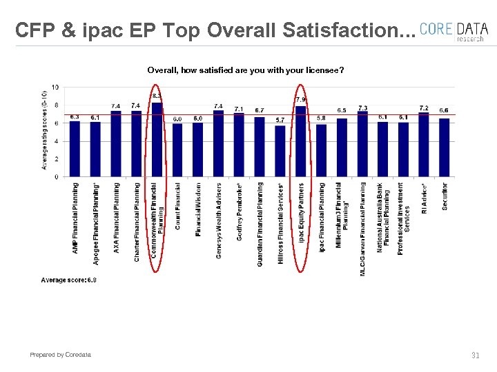 CFP & ipac EP Top Overall Satisfaction. . . Overall, how satisfied are you