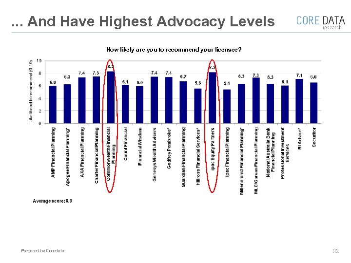 . . . And Have Highest Advocacy Levels How likely are you to recommend