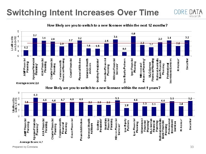 Switching Intent Increases Over Time How likely are you to switch to a new