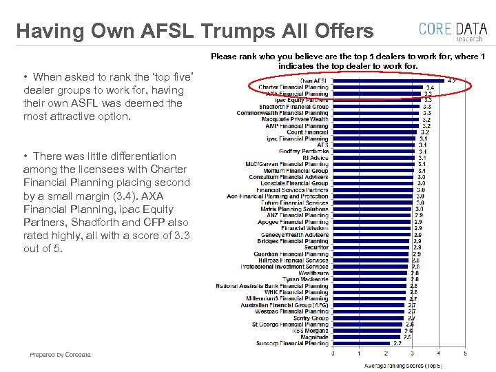 Having Own AFSL Trumps All Offers • When asked to rank the ‘top five’