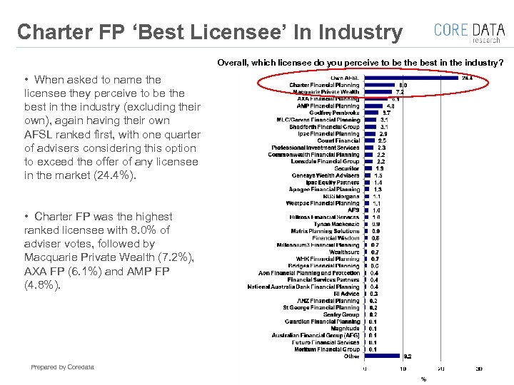 Charter FP ‘Best Licensee’ In Industry Overall, which licensee do you perceive to be