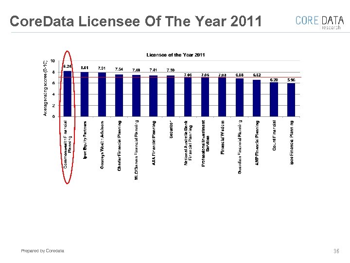 Core. Data Licensee Of The Year 2011 Prepared by Coredata 36 