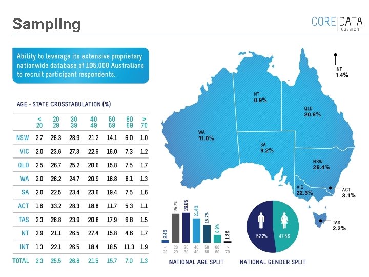 Sampling Prepared by Coredata 