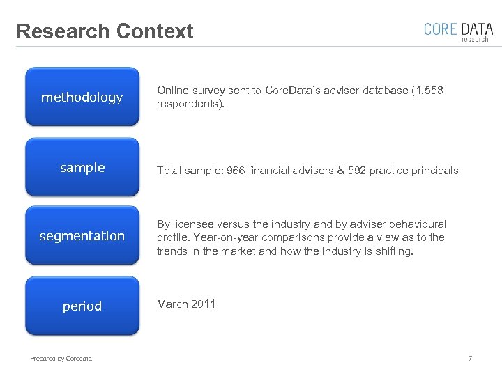 Research Context methodology Online survey sent to Core. Data’s adviser database (1, 558 respondents).