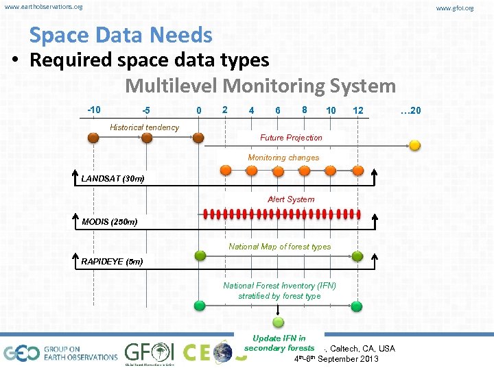 www. earthobservations. org www. gfoi. org Space Data Needs • Required space data types