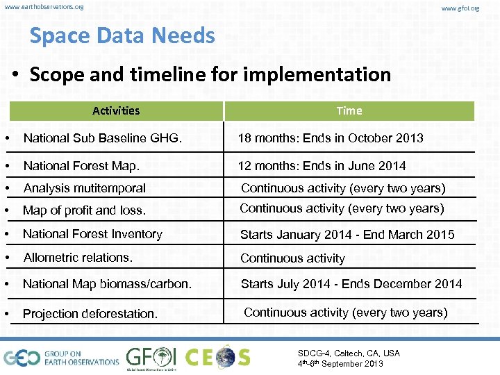 www. earthobservations. org www. gfoi. org Space Data Needs • Scope and timeline for
