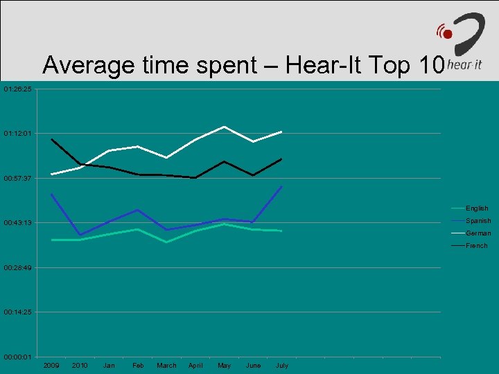 Average time spent – Hear-It Top 10 01: 26: 25 01: 12: 01 00: