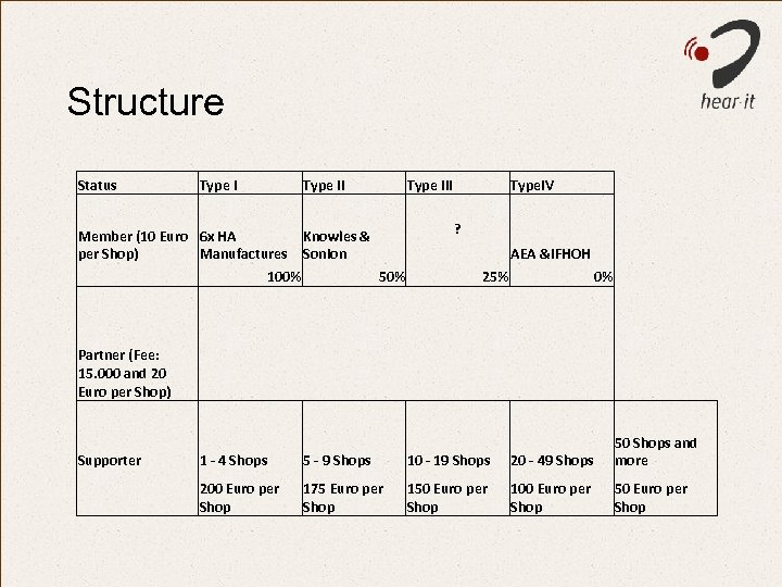 Structure Status Type II Member (10 Euro 6 x HA per Shop) Manufactures Type