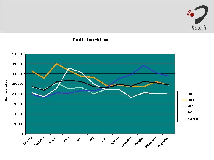 Total Unique Visitors 400, 000 350, 000 200, 000 2011 2010 150, 000 2009