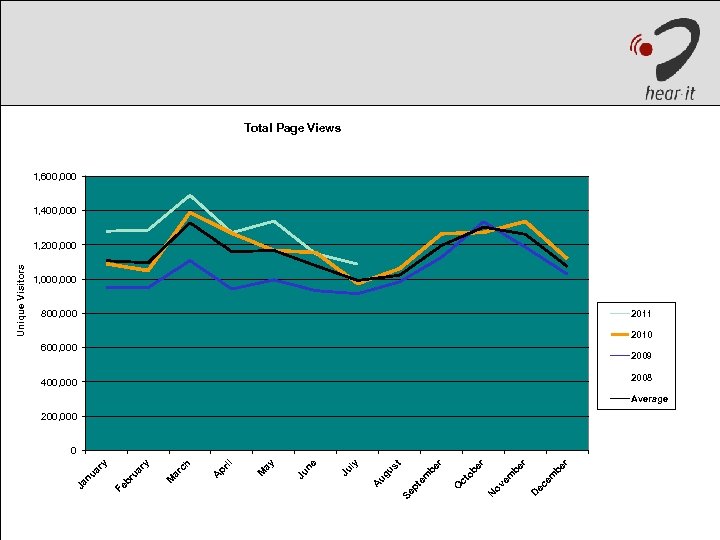 Total Page Views 1, 600, 000 1, 400, 000 1, 000 800, 000 2011