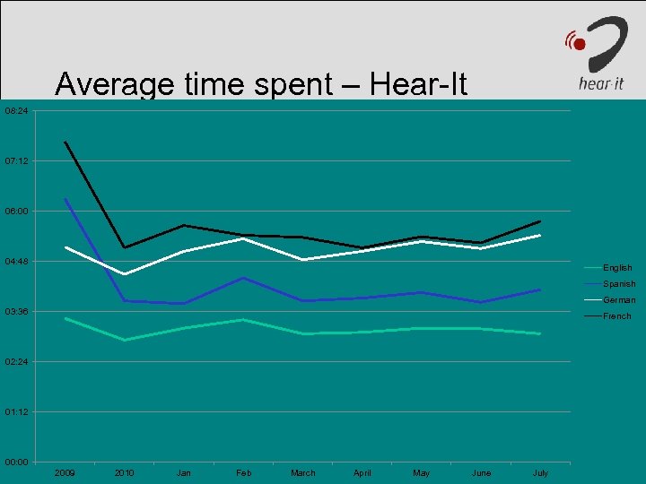 Average time spent – Hear-It 08: 24 07: 12 06: 00 04: 48 English