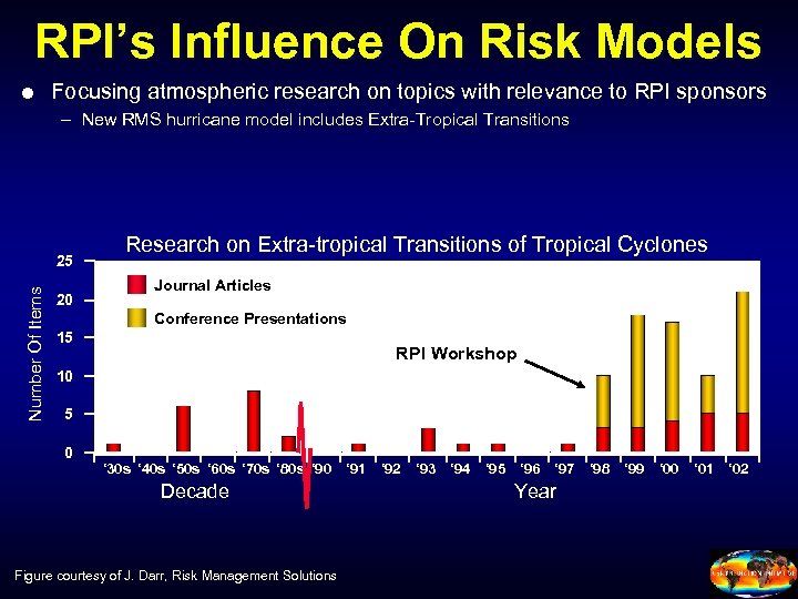 RPI’s Influence On Risk Models Focusing atmospheric research on topics with relevance to RPI